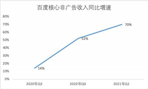 2021年第一季度財報發(fā)布 非廣告收入同比增長70%，AI創(chuàng)新業(yè)務(wù)成重要增長引擎